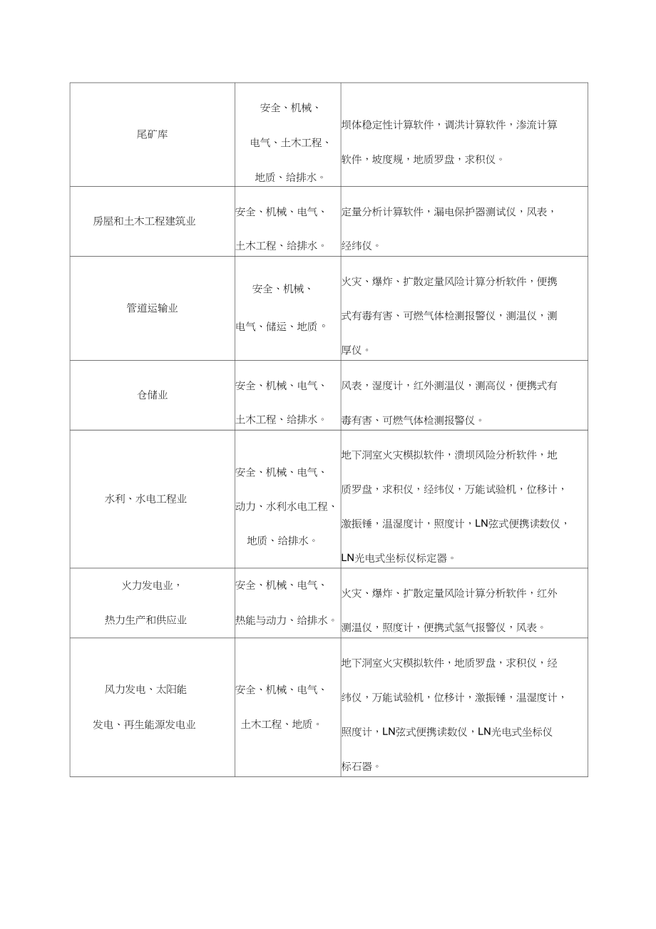 安全评价业务范围划分（完整版）2009年7月14日版）