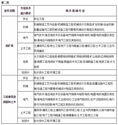 安全评价师专业能力对照表 赋能行业安全评价业务的关键核心