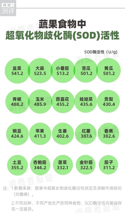 10款酵素食品测评 多燕瘦等SOD酶活性不如新鲜果蔬，修正Lumi抗氧化成分少，安全性受关注