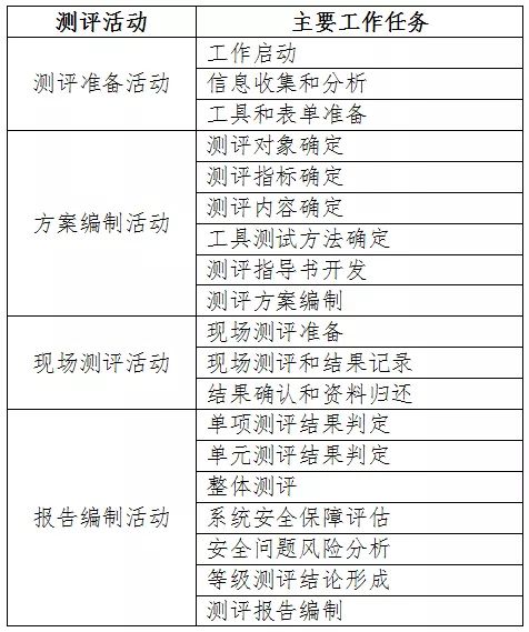 等保系列之网络安全等级保护测评 工作流程与工作内容详解